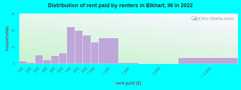 Distribution of rent paid by renters in Elkhart, IN in 2022