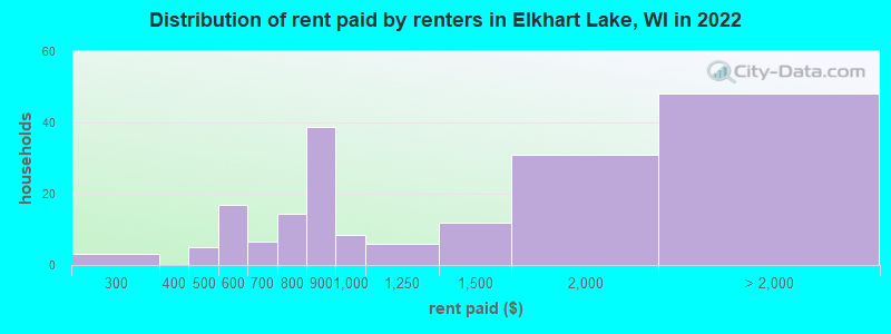 Distribution of rent paid by renters in Elkhart Lake, WI in 2022