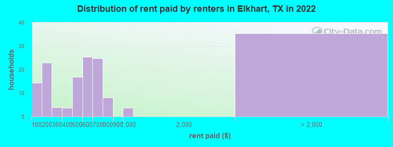 Distribution of rent paid by renters in Elkhart, TX in 2022