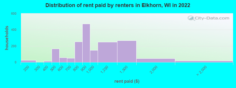 Distribution of rent paid by renters in Elkhorn, WI in 2022