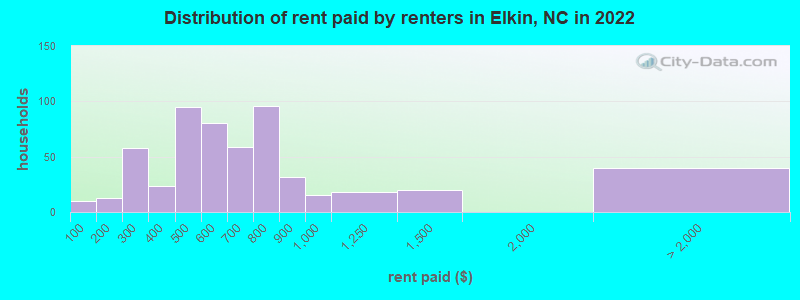 Distribution of rent paid by renters in Elkin, NC in 2022
