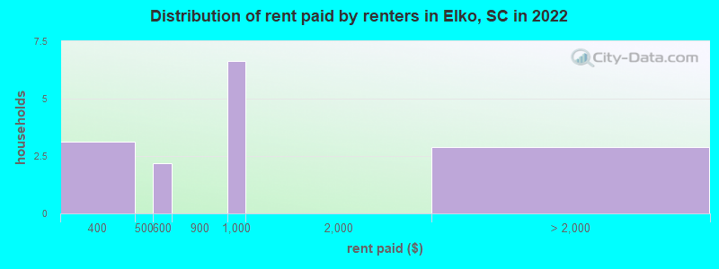 Distribution of rent paid by renters in Elko, SC in 2022