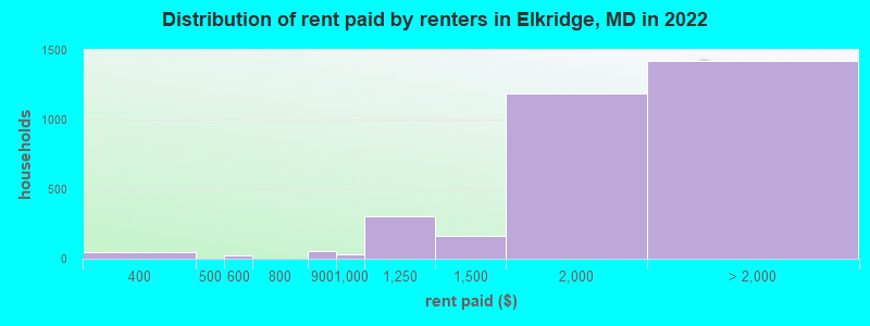 Distribution of rent paid by renters in Elkridge, MD in 2022