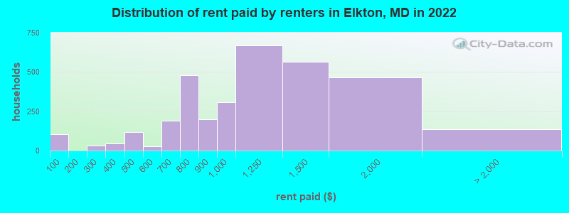 Distribution of rent paid by renters in Elkton, MD in 2022