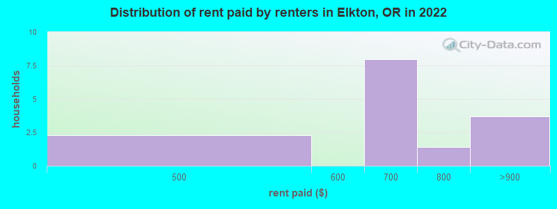 Distribution of rent paid by renters in Elkton, OR in 2022
