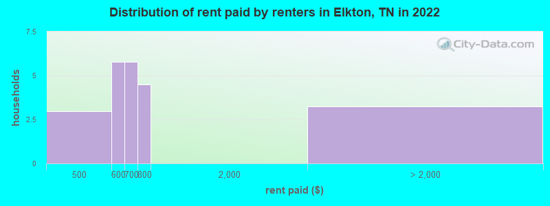 Distribution of rent paid by renters in Elkton, TN in 2022