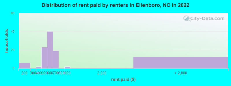 Distribution of rent paid by renters in Ellenboro, NC in 2022