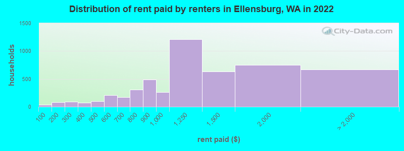 Distribution of rent paid by renters in Ellensburg, WA in 2022