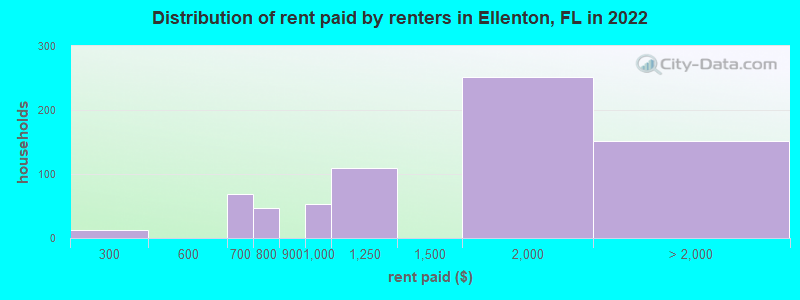 Distribution of rent paid by renters in Ellenton, FL in 2022