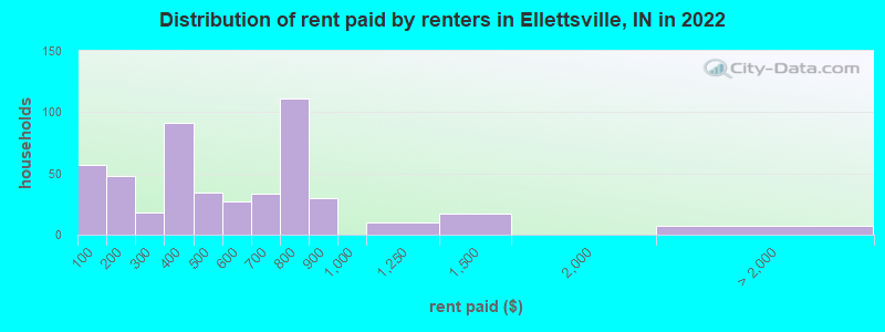 Distribution of rent paid by renters in Ellettsville, IN in 2022