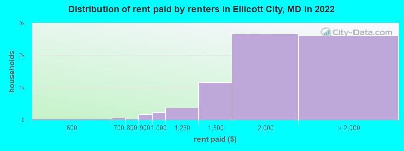 Distribution of rent paid by renters in Ellicott City, MD in 2022
