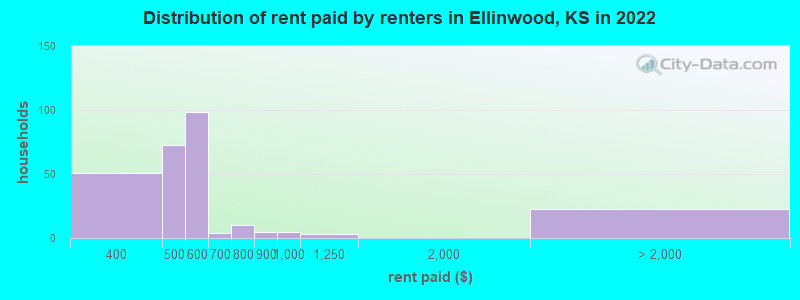 Distribution of rent paid by renters in Ellinwood, KS in 2022