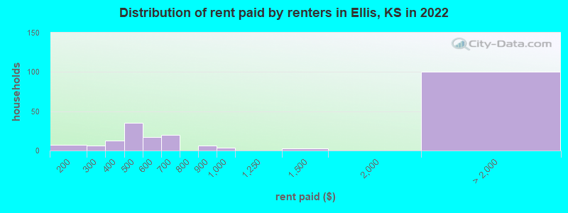 Distribution of rent paid by renters in Ellis, KS in 2022