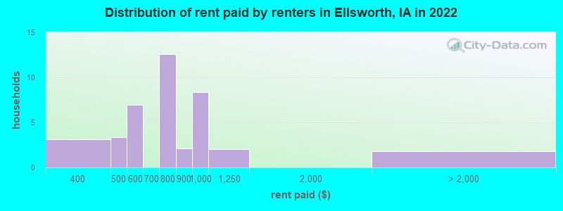 Distribution of rent paid by renters in Ellsworth, IA in 2022