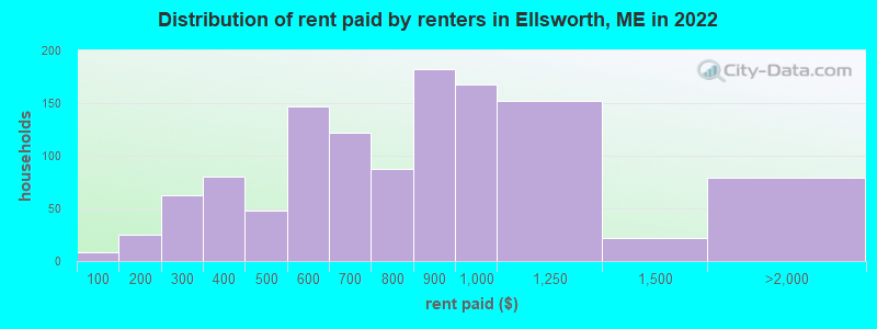 Distribution of rent paid by renters in Ellsworth, ME in 2022