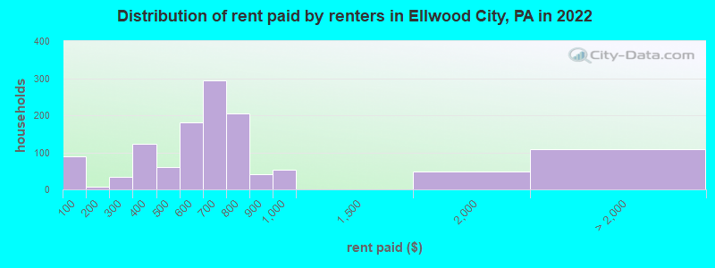 Distribution of rent paid by renters in Ellwood City, PA in 2022