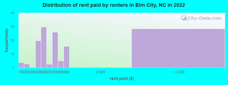 Distribution of rent paid by renters in Elm City, NC in 2022