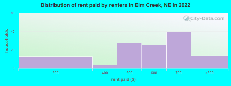 Distribution of rent paid by renters in Elm Creek, NE in 2022