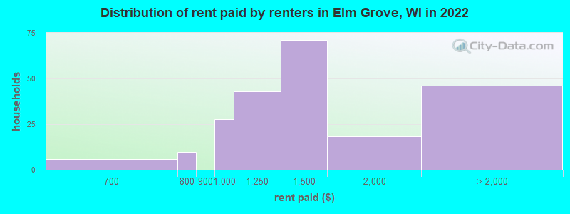 Distribution of rent paid by renters in Elm Grove, WI in 2022