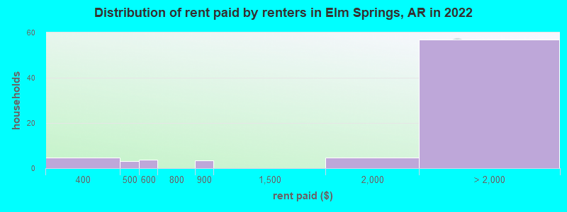 Distribution of rent paid by renters in Elm Springs, AR in 2022