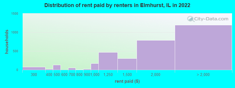 Distribution of rent paid by renters in Elmhurst, IL in 2022