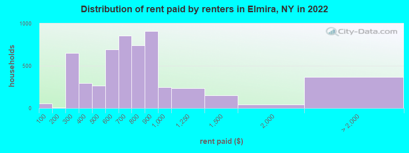 Distribution of rent paid by renters in Elmira, NY in 2022