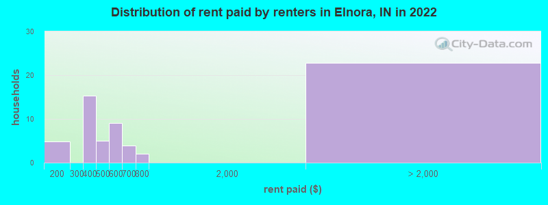 Distribution of rent paid by renters in Elnora, IN in 2022