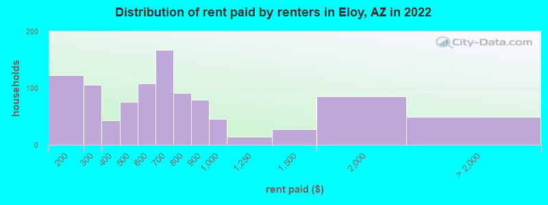 Distribution of rent paid by renters in Eloy, AZ in 2022