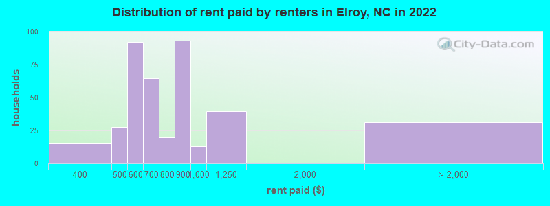 Distribution of rent paid by renters in Elroy, NC in 2022