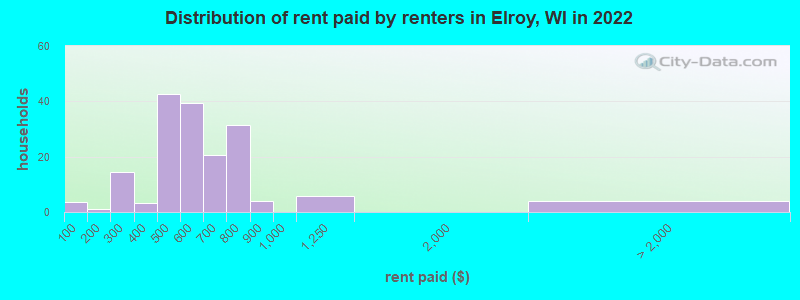 Distribution of rent paid by renters in Elroy, WI in 2022