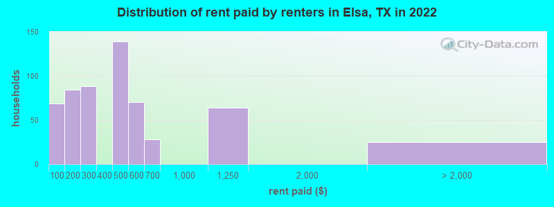 Distribution of rent paid by renters in Elsa, TX in 2022