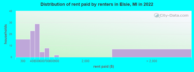 Distribution of rent paid by renters in Elsie, MI in 2022