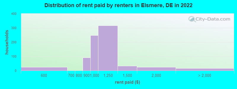 Distribution of rent paid by renters in Elsmere, DE in 2022