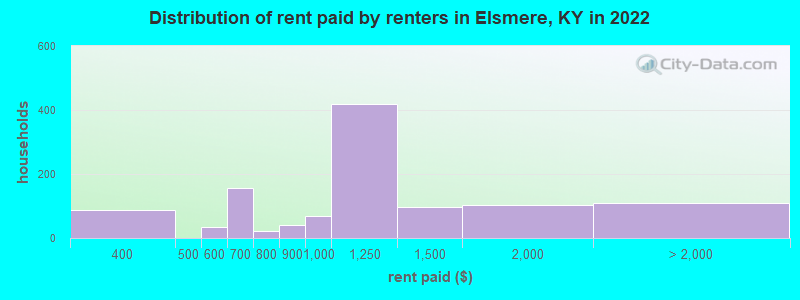 Distribution of rent paid by renters in Elsmere, KY in 2022