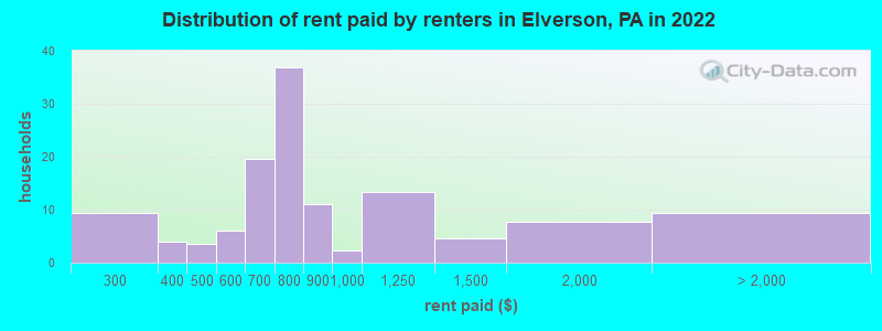 Distribution of rent paid by renters in Elverson, PA in 2022