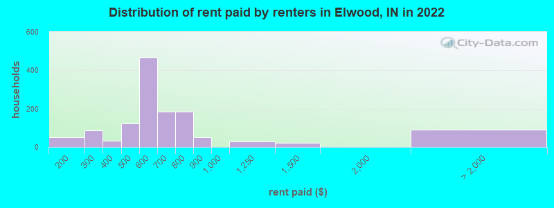 Distribution of rent paid by renters in Elwood, IN in 2022