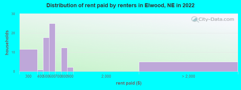 Distribution of rent paid by renters in Elwood, NE in 2022