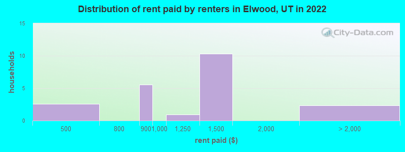 Distribution of rent paid by renters in Elwood, UT in 2022