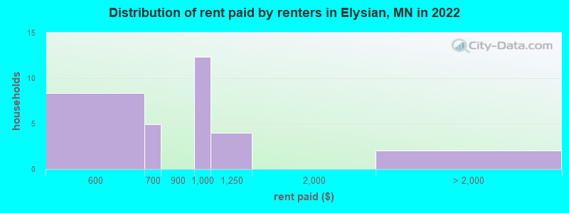 Distribution of rent paid by renters in Elysian, MN in 2022