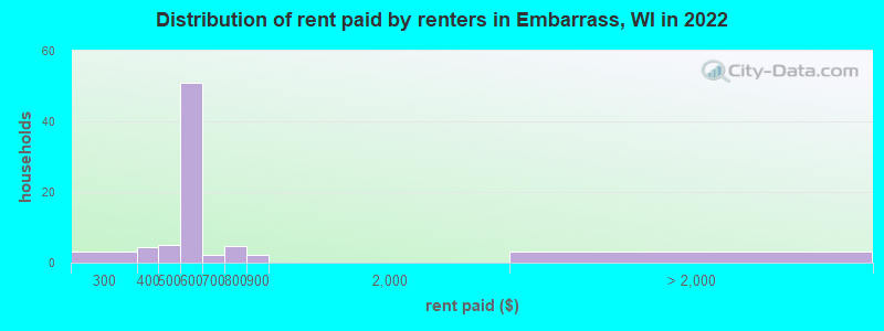 Distribution of rent paid by renters in Embarrass, WI in 2022