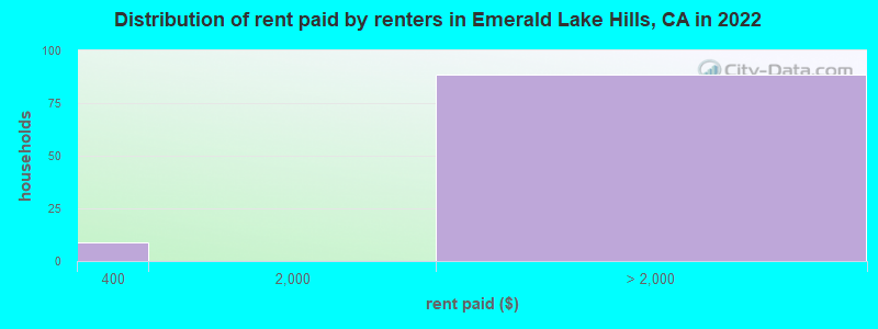 Distribution of rent paid by renters in Emerald Lake Hills, CA in 2019