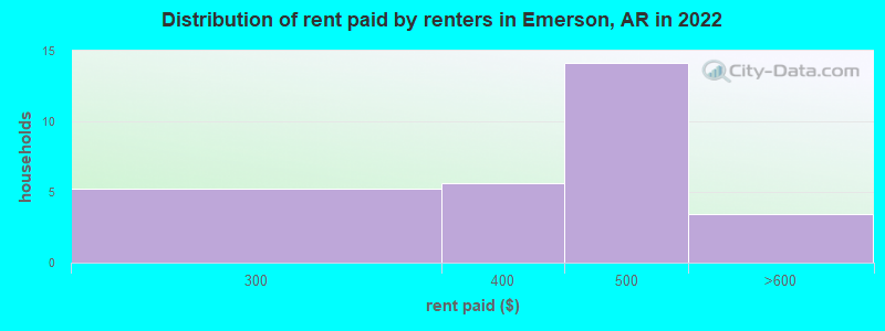 Distribution of rent paid by renters in Emerson, AR in 2022