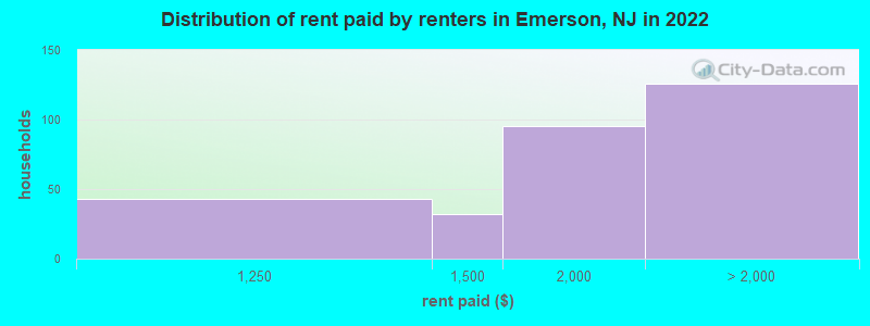 Distribution of rent paid by renters in Emerson, NJ in 2022