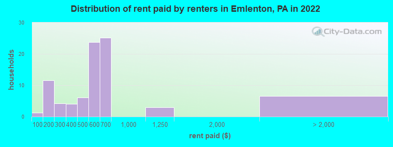 Distribution of rent paid by renters in Emlenton, PA in 2022