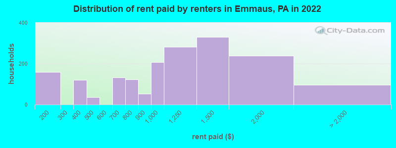 Distribution of rent paid by renters in Emmaus, PA in 2022