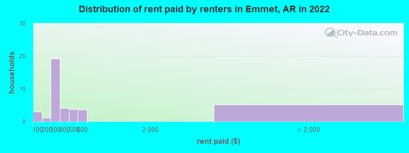 Distribution of rent paid by renters in Emmet, AR in 2022