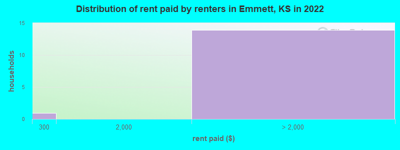 Distribution of rent paid by renters in Emmett, KS in 2022