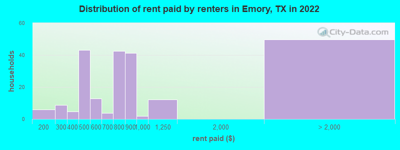 Distribution of rent paid by renters in Emory, TX in 2022