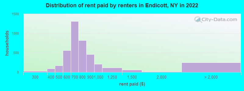 Distribution of rent paid by renters in Endicott, NY in 2022
