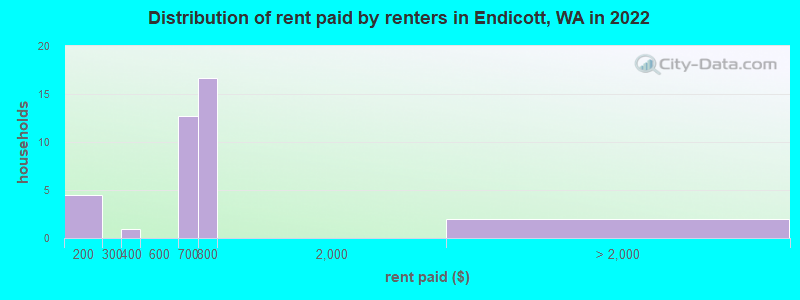 Distribution of rent paid by renters in Endicott, WA in 2022